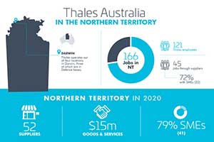 Thales Australia in the NT, Thales operators out of four locations in Darwin, three which are in Defence bases, 166 jobs in the NT